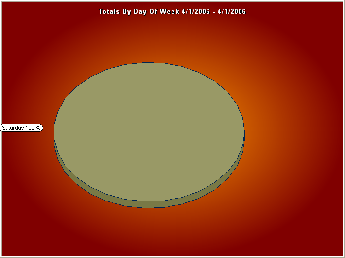 Totals by Day of Week